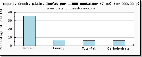 protein and nutritional content in low fat yogurt